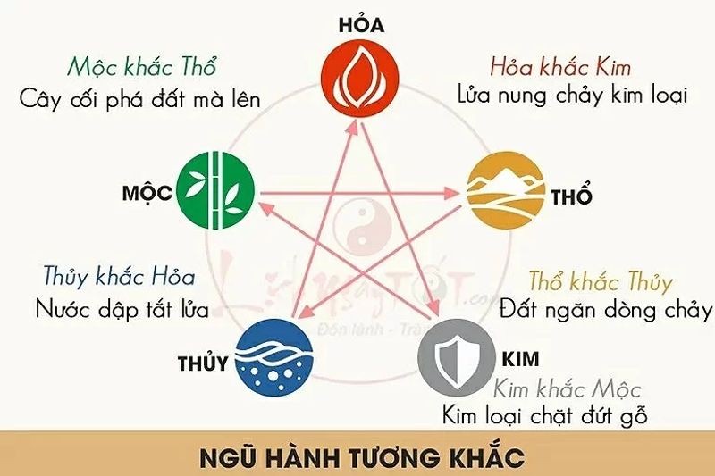 Ngũ h&agrave;nh cũng c&oacute; thể được vận dụng v&agrave;o soi cầu B&igrave;nh Thuận&nbsp;